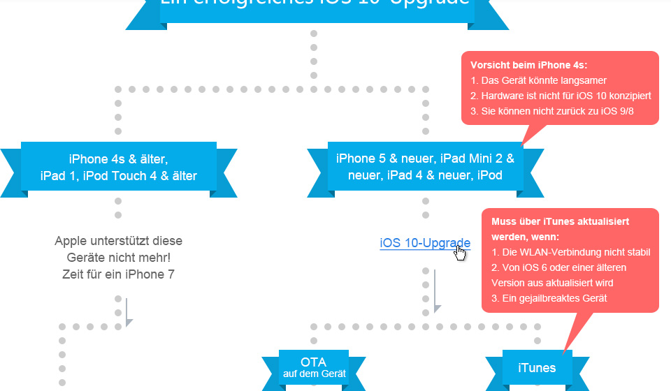 Geräte, die das iOS 10 Update unterstützen